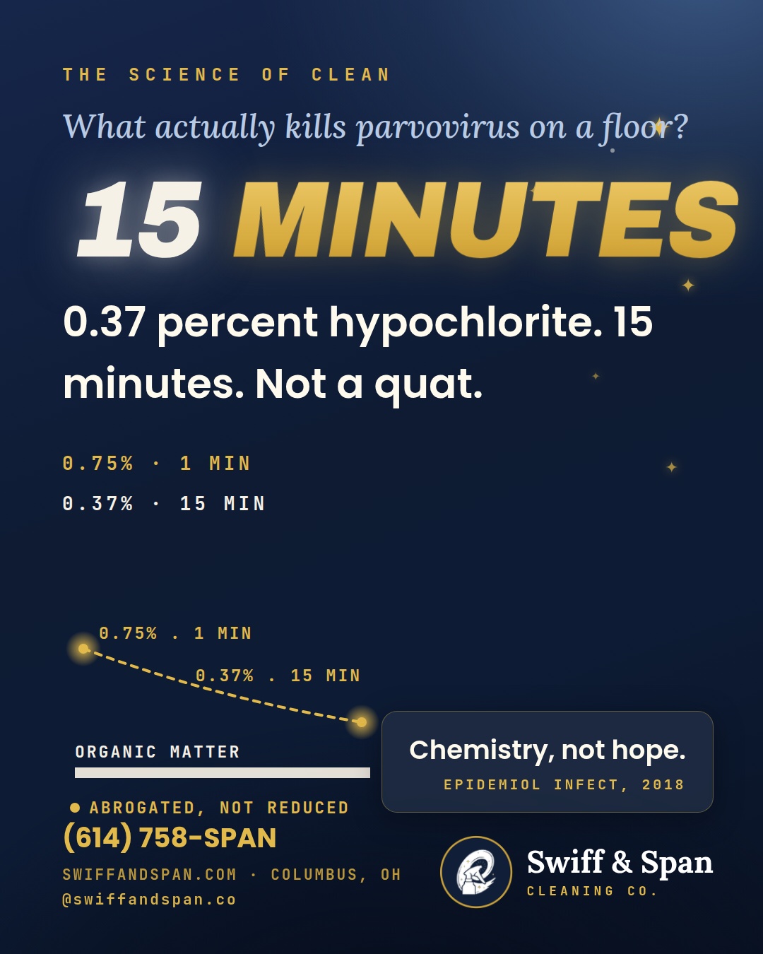 Swiff & Span info card: 15 minutes at 0.37 percent hypochlorite kills parvovirus