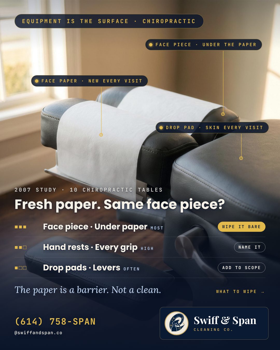 Swiff & Span photo card: a chiropractic table with gold pins on the face paper, the face piece under it and a drop pad, asking whether the face piece changes when the paper does