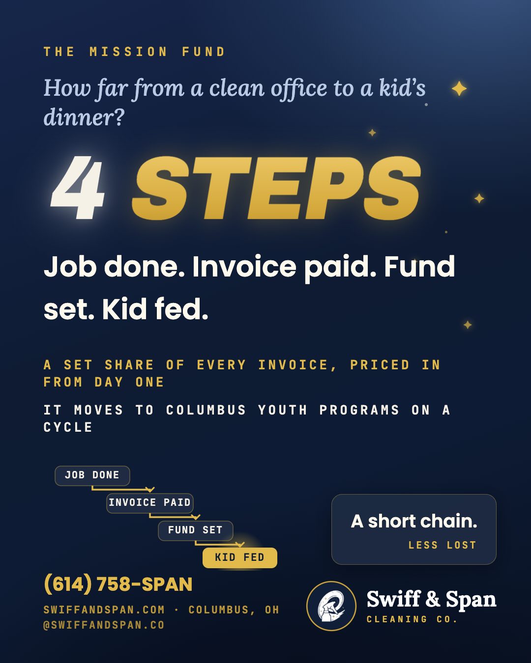 Swiff & Span info card: A set share of every invoice funds Columbus youth programs.