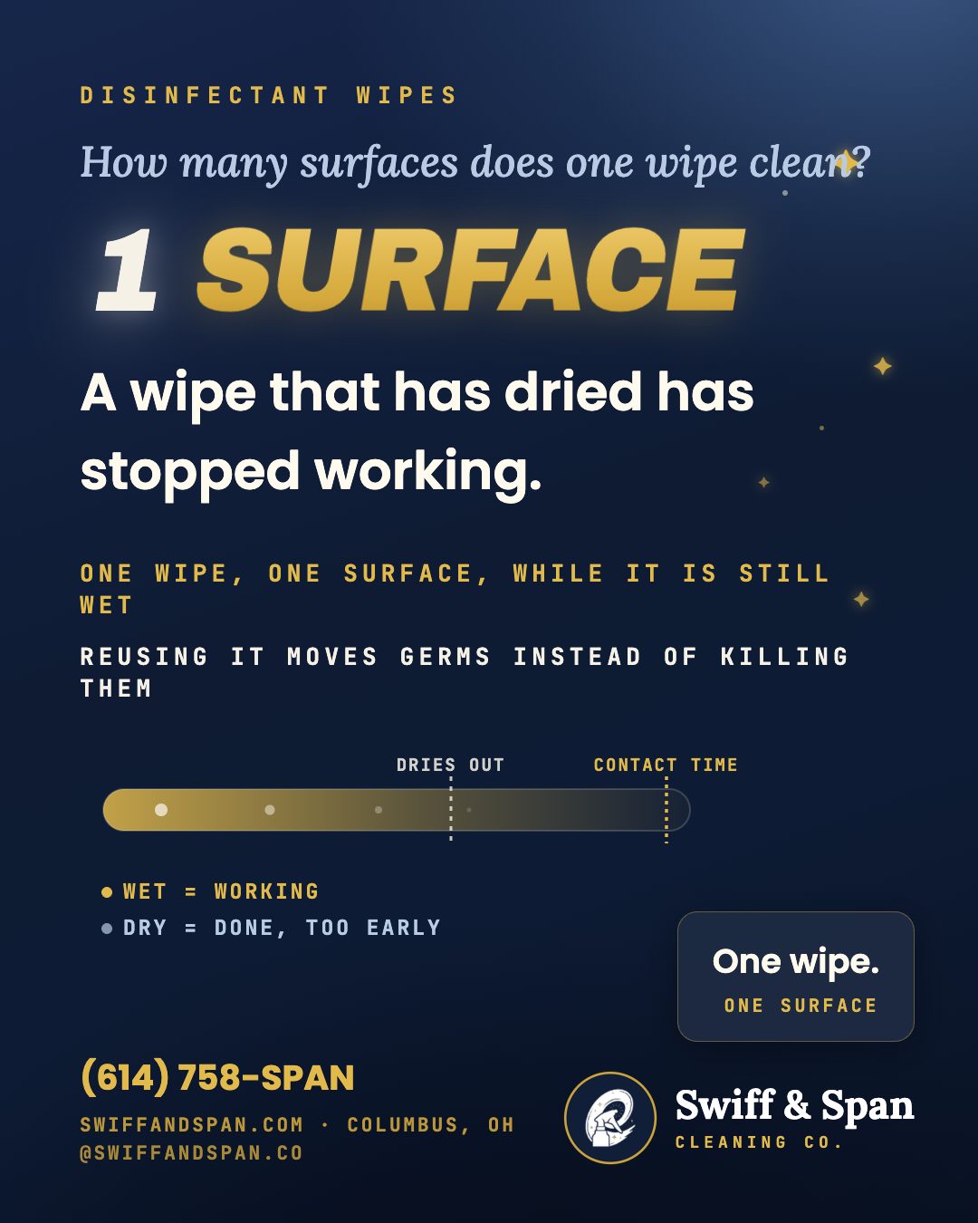 Swiff & Span info card: One wipe cleans one surface, and only while it is still wet.