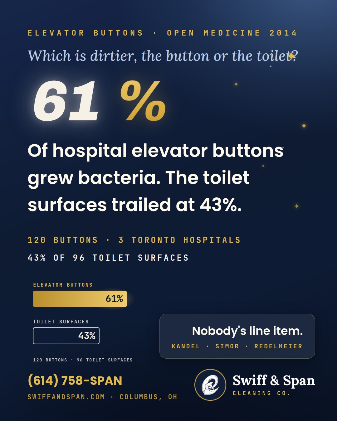 Swiff & Span brand card for The Elevator Button Beat the Toilet: 61% in a Hospital Study