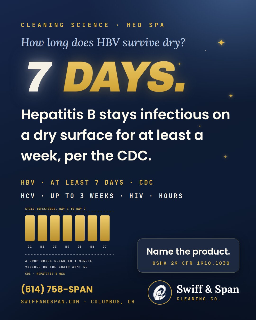 Swiff & Span brand card for Hepatitis B Survives at Least 7 Days on a Dry Surface