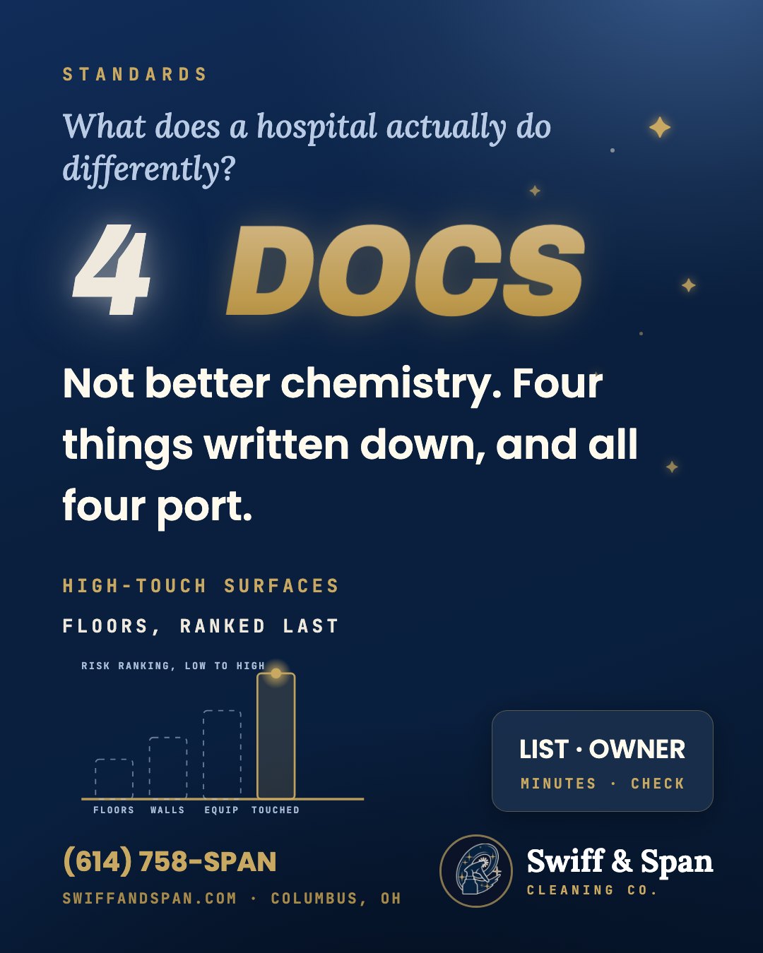 Swiff & Span info card: hospital cleaning runs on four documents, not better chemistry.