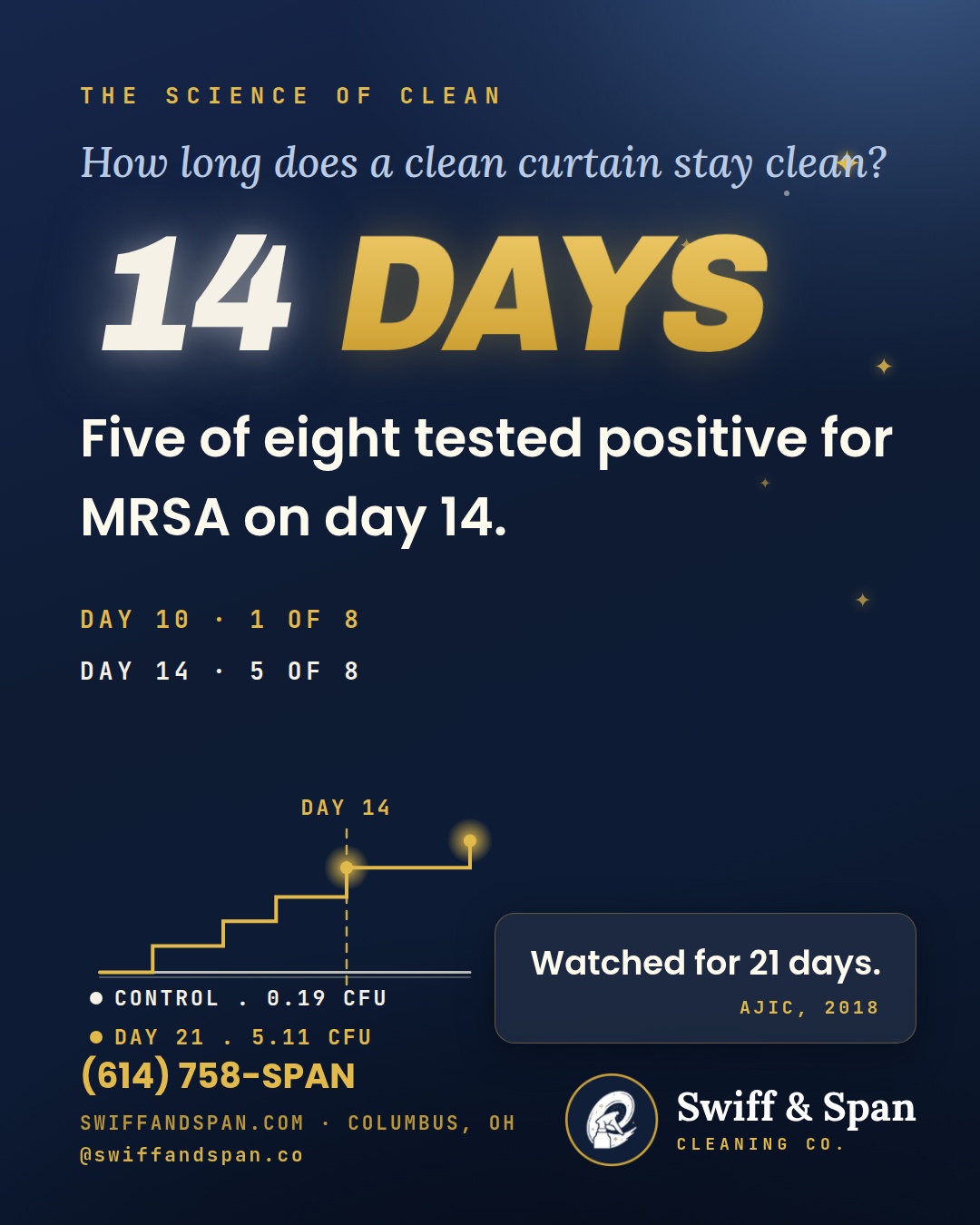 Swiff & Span info card: 14 days, five of eight curtains positive for MRSA