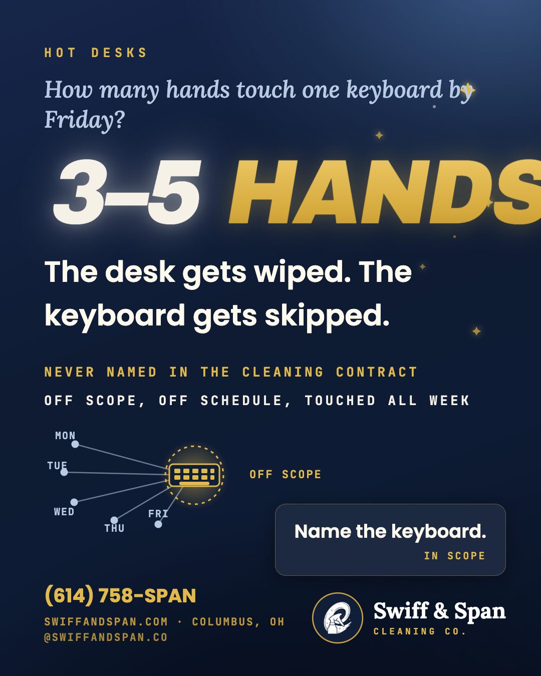 Swiff & Span info card: Shared keyboards are touched all week and cleaned by no one.