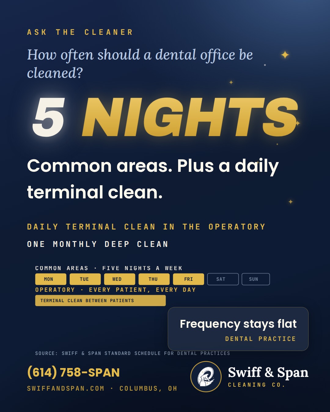 Swiff & Span brand card for How Often Should a Dental Office Actually Be Professionally Cleaned? 5 Questions Erik Gets Asked Every Week