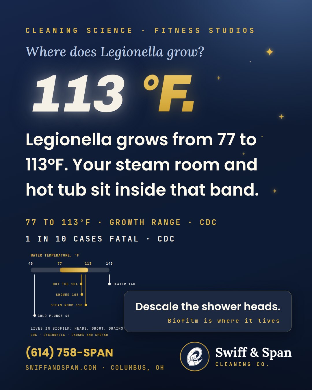 Swiff & Span brand card for Legionella Grows Between 77 and 113 degrees