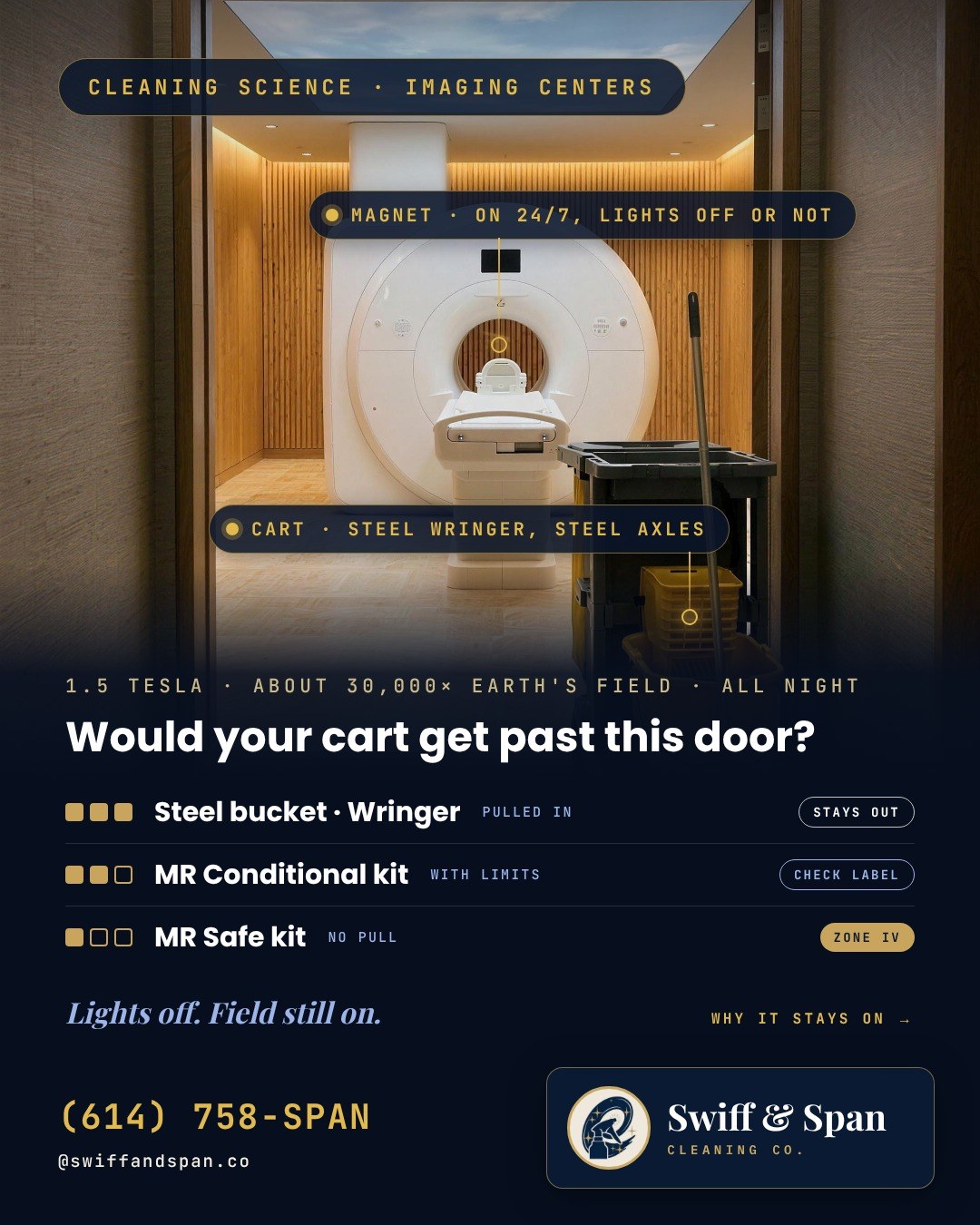 Swiff & Span card: a housekeeping cart parked outside a premium MRI suite, asking would your cart get past this door