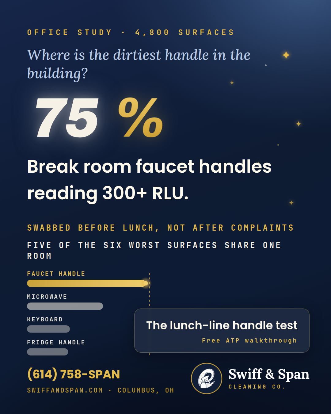 Swiff & Span brand card for The Dirtiest Handle in Your Office Building Is Not in the Restroom