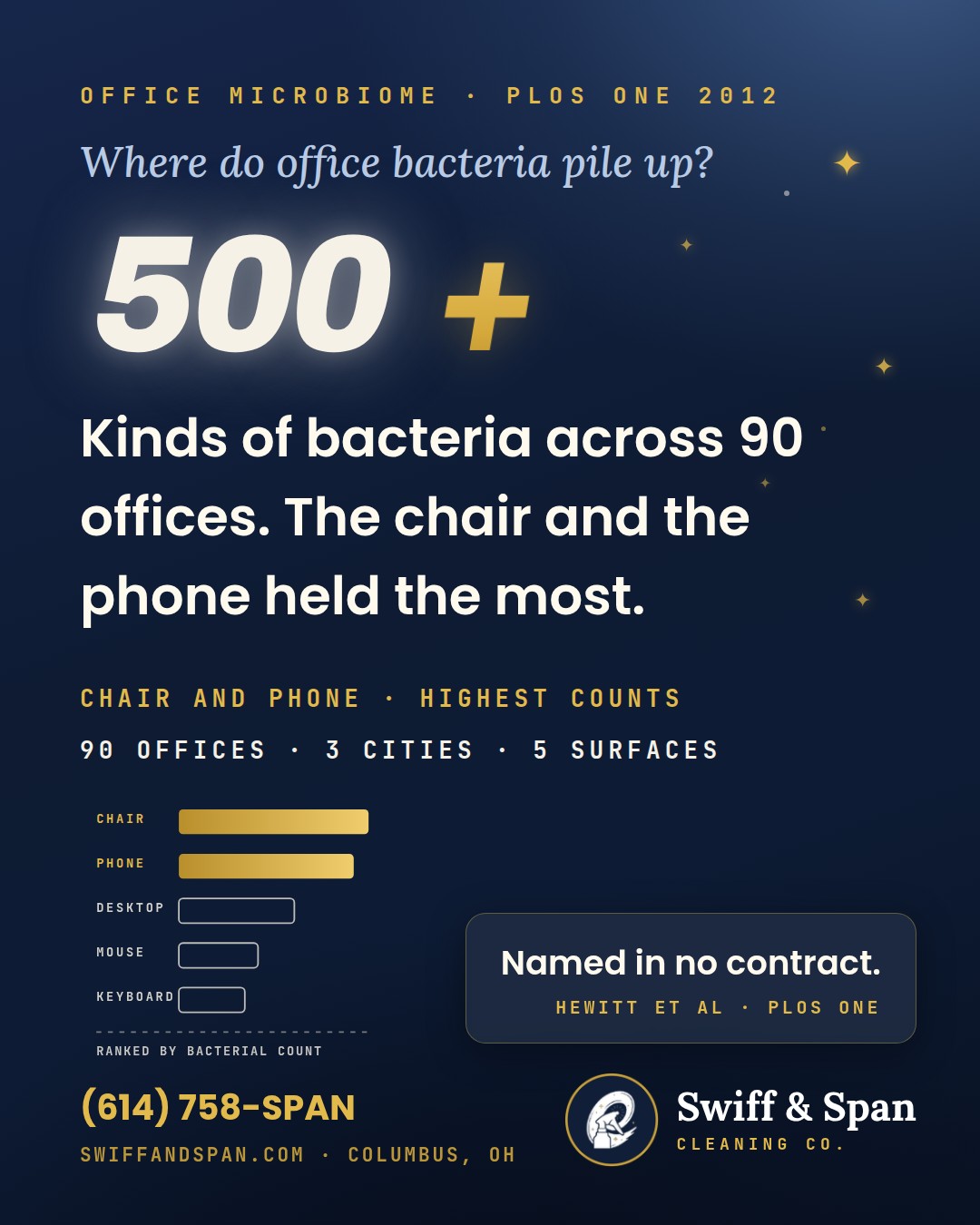 Swiff & Span brand card for 500 Kinds of Bacteria Share Your Office. The Chair and the Phone Hold the Most.