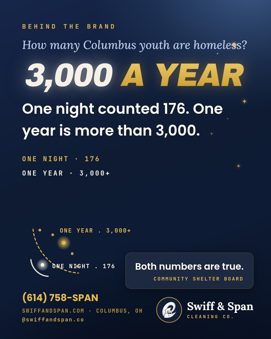 Swiff & Span info card: 3,000 Columbus youth a year, one night counted 176