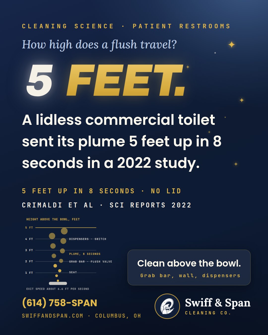 Swiff & Span brand card: the toilet plume reaches 5 feet in 8 seconds