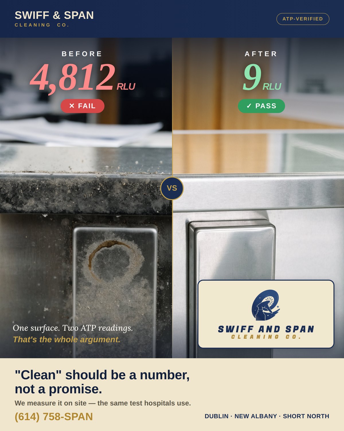 Before and after ATP test readings on the same office surface: 4,812 RLU fail on the left, 9 RLU pass on the right, from Swiff & Span Cleaning Co.